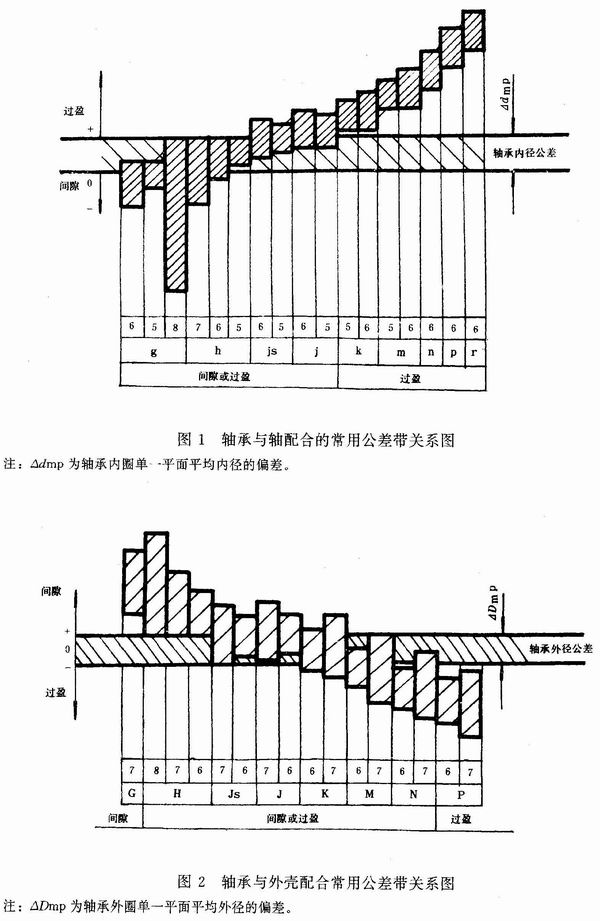4   轴承与轴和外壳配合的常用公差带