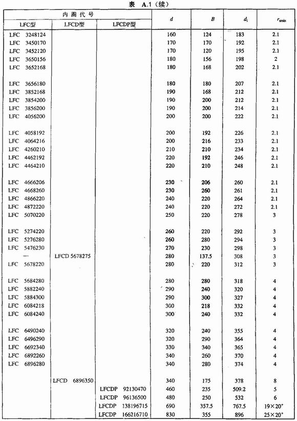 a.4 商品轴承内圈公差应分别符合表a.2,表a.3,表a.4,表a.5,表a.